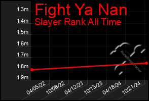 Total Graph of Fight Ya Nan