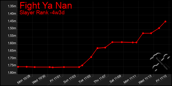 Last 31 Days Graph of Fight Ya Nan