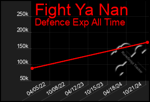 Total Graph of Fight Ya Nan