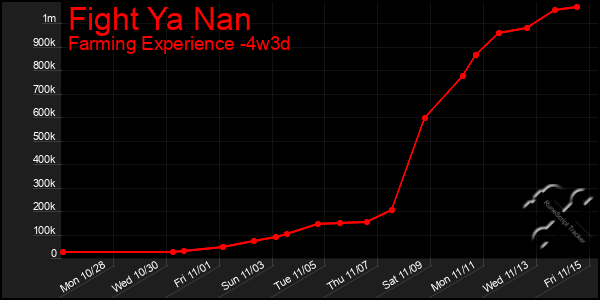 Last 31 Days Graph of Fight Ya Nan