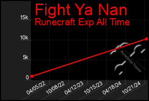 Total Graph of Fight Ya Nan