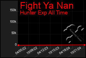 Total Graph of Fight Ya Nan