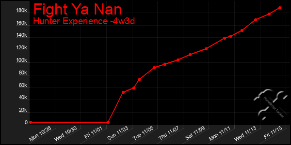 Last 31 Days Graph of Fight Ya Nan