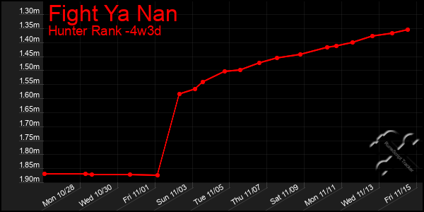 Last 31 Days Graph of Fight Ya Nan