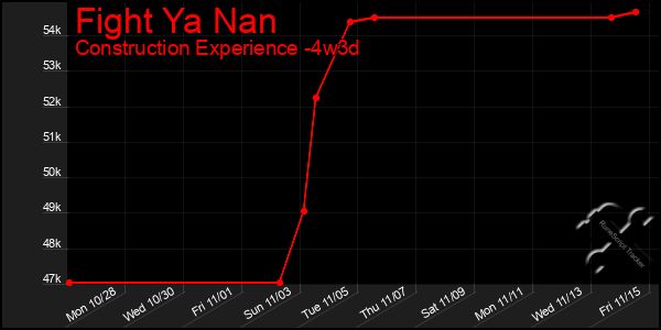 Last 31 Days Graph of Fight Ya Nan