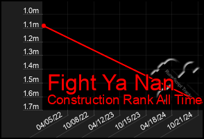 Total Graph of Fight Ya Nan