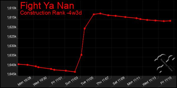 Last 31 Days Graph of Fight Ya Nan