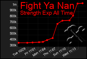 Total Graph of Fight Ya Nan