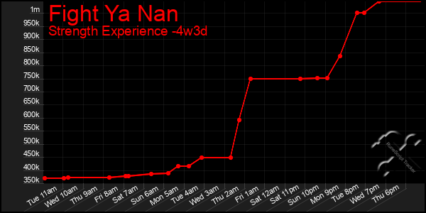 Last 31 Days Graph of Fight Ya Nan