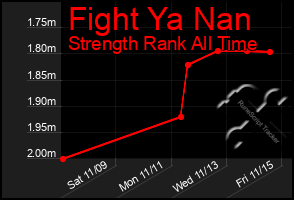 Total Graph of Fight Ya Nan