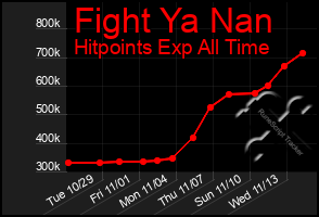 Total Graph of Fight Ya Nan