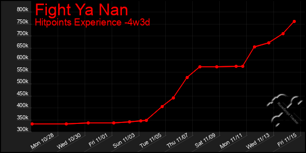 Last 31 Days Graph of Fight Ya Nan