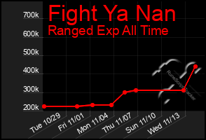 Total Graph of Fight Ya Nan