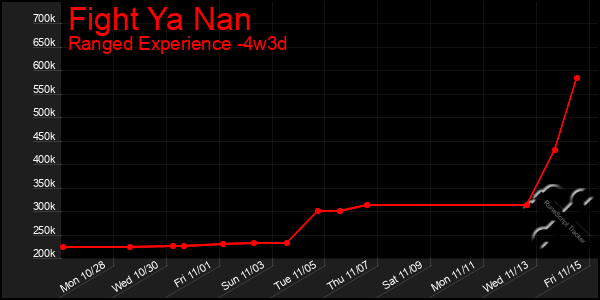 Last 31 Days Graph of Fight Ya Nan