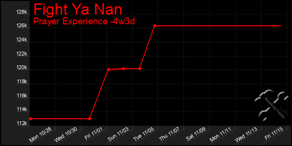 Last 31 Days Graph of Fight Ya Nan