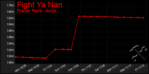 Last 31 Days Graph of Fight Ya Nan