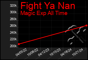 Total Graph of Fight Ya Nan