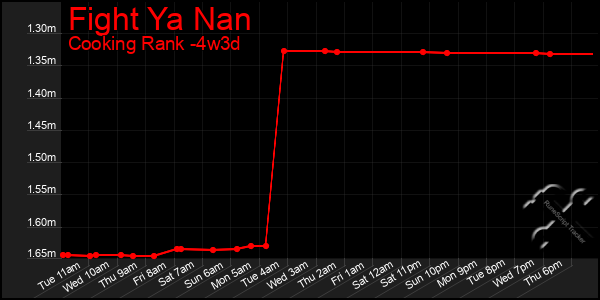 Last 31 Days Graph of Fight Ya Nan