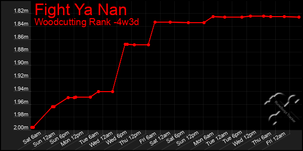 Last 31 Days Graph of Fight Ya Nan