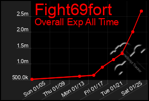 Total Graph of Fight69fort