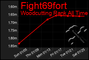 Total Graph of Fight69fort