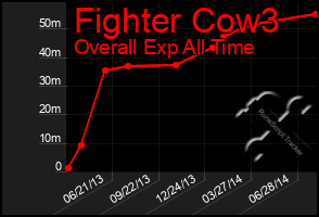 Total Graph of Fighter Cow3