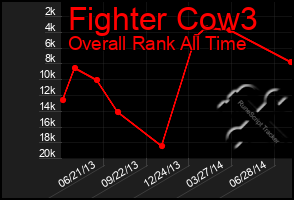 Total Graph of Fighter Cow3