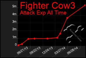 Total Graph of Fighter Cow3