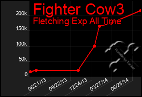 Total Graph of Fighter Cow3