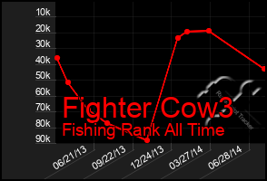 Total Graph of Fighter Cow3