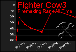 Total Graph of Fighter Cow3