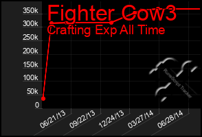 Total Graph of Fighter Cow3