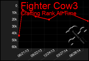 Total Graph of Fighter Cow3