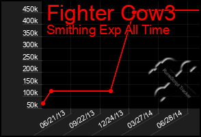 Total Graph of Fighter Cow3