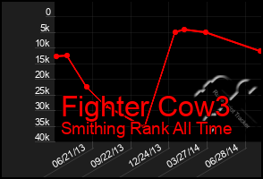 Total Graph of Fighter Cow3