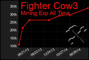 Total Graph of Fighter Cow3