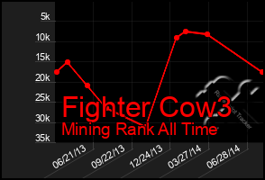 Total Graph of Fighter Cow3