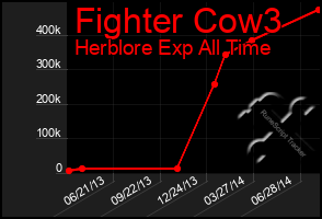 Total Graph of Fighter Cow3