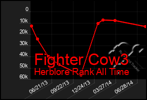 Total Graph of Fighter Cow3