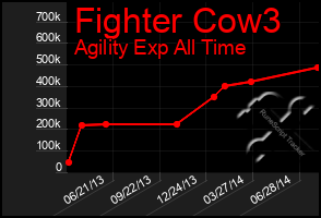 Total Graph of Fighter Cow3