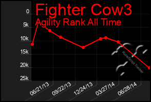 Total Graph of Fighter Cow3