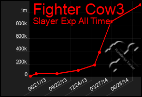 Total Graph of Fighter Cow3