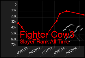 Total Graph of Fighter Cow3