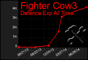 Total Graph of Fighter Cow3