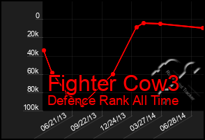 Total Graph of Fighter Cow3