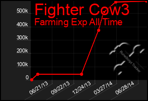 Total Graph of Fighter Cow3