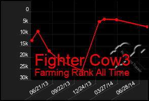 Total Graph of Fighter Cow3