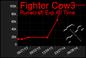 Total Graph of Fighter Cow3