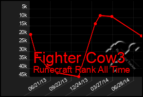 Total Graph of Fighter Cow3