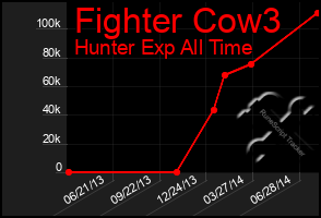 Total Graph of Fighter Cow3